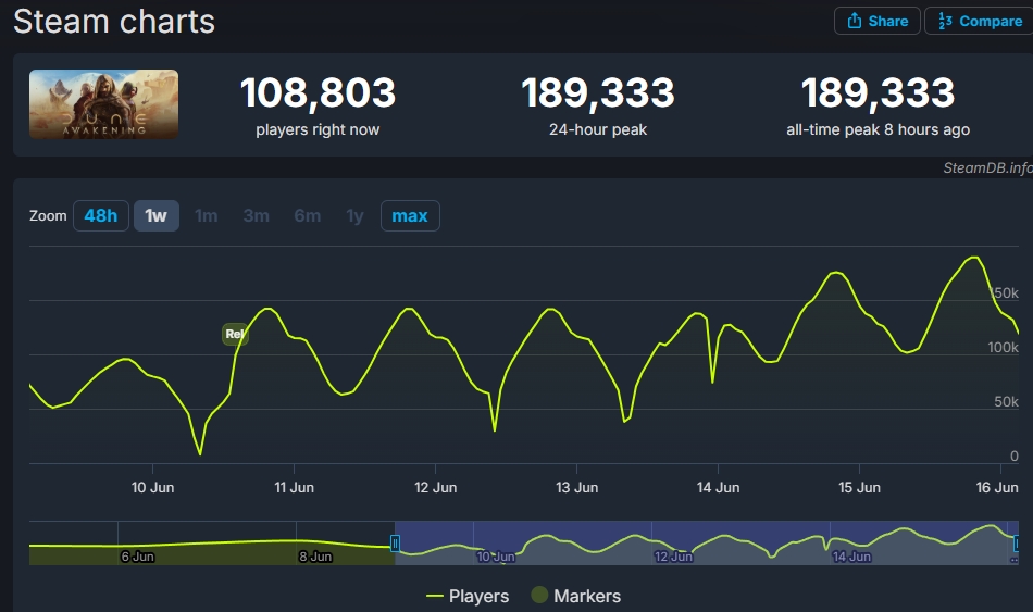 dune awakening population steam chart